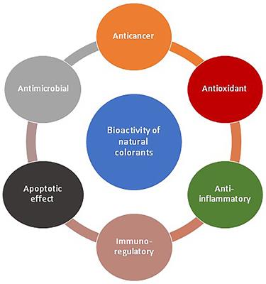 The Realm of Microbial Pigments in the Food Color Market